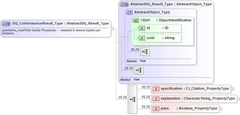 XSD Diagram of DQ_ConformanceResult_Type in schema dataquality_xsd (Geography Markup Language)