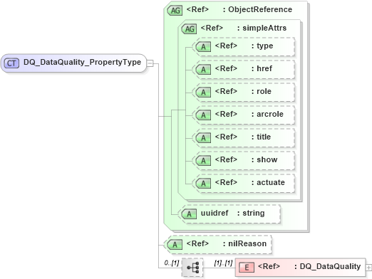 XSD Diagram of DQ_DataQuality_PropertyType in schema dataquality_xsd (Geography Markup Language)