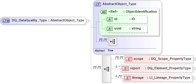 XSD Diagram of DQ_DataQuality_Type in schema dataquality_xsd (Geography Markup Language)