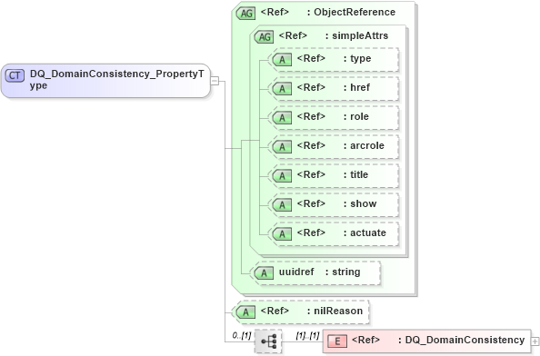 XSD Diagram of DQ_DomainConsistency_PropertyType in schema dataquality_xsd (Geography Markup Language)