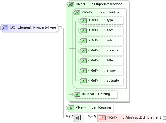 XSD Diagram of DQ_Element_PropertyType in schema dataquality_xsd (Geography Markup Language)