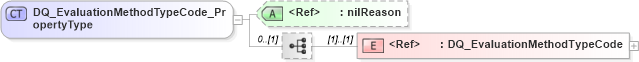 XSD Diagram of DQ_EvaluationMethodTypeCode_PropertyType in schema dataquality_xsd (Geography Markup Language)
