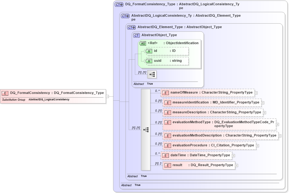 XSD Diagram of DQ_FormatConsistency in schema dataquality_xsd (Geography Markup Language)