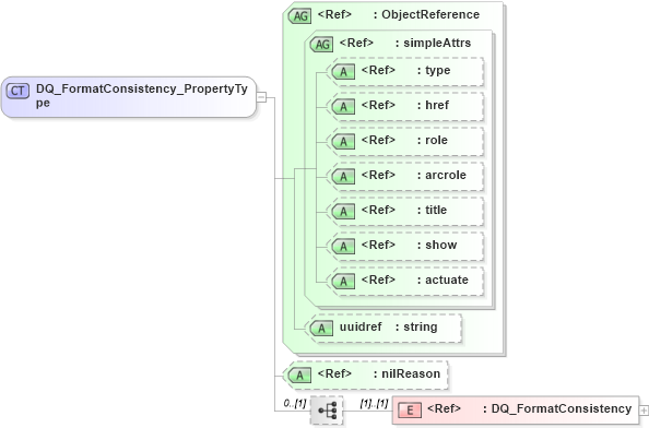 XSD Diagram of DQ_FormatConsistency_PropertyType in schema dataquality_xsd (Geography Markup Language)