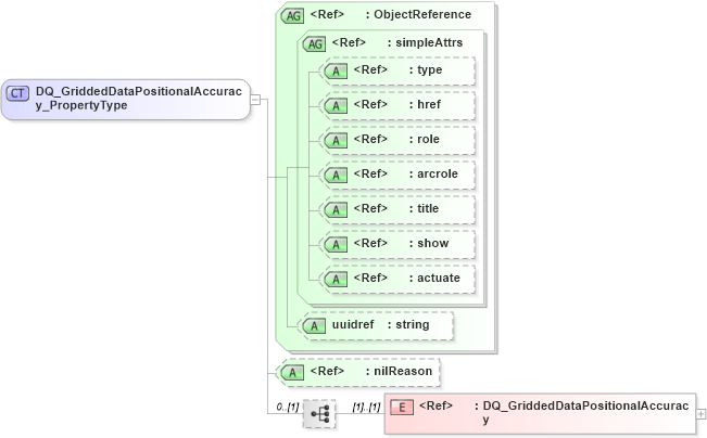 XSD Diagram of DQ_GriddedDataPositionalAccuracy_PropertyType in schema dataquality_xsd (Geography Markup Language)