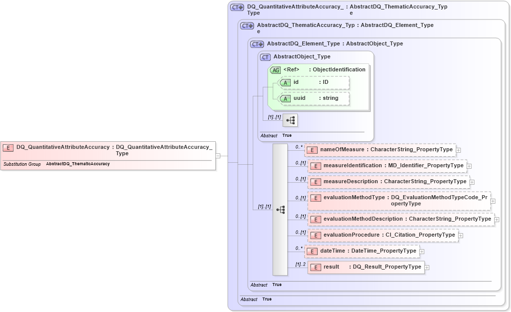 XSD Diagram of DQ_QuantitativeAttributeAccuracy in schema dataquality_xsd (Geography Markup Language)