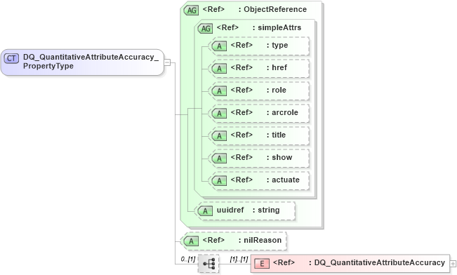 XSD Diagram of DQ_QuantitativeAttributeAccuracy_PropertyType in schema dataquality_xsd (Geography Markup Language)