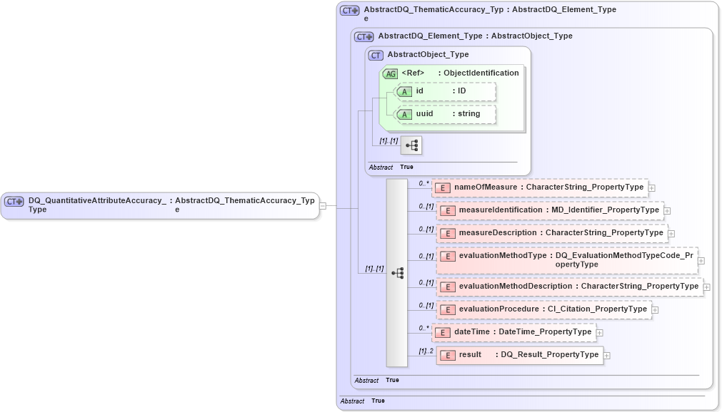 XSD Diagram of DQ_QuantitativeAttributeAccuracy_Type in schema dataquality_xsd (Geography Markup Language)