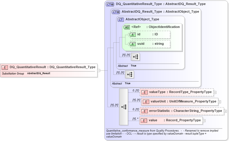 XSD Diagram of DQ_QuantitativeResult in schema dataquality_xsd (Geography Markup Language)