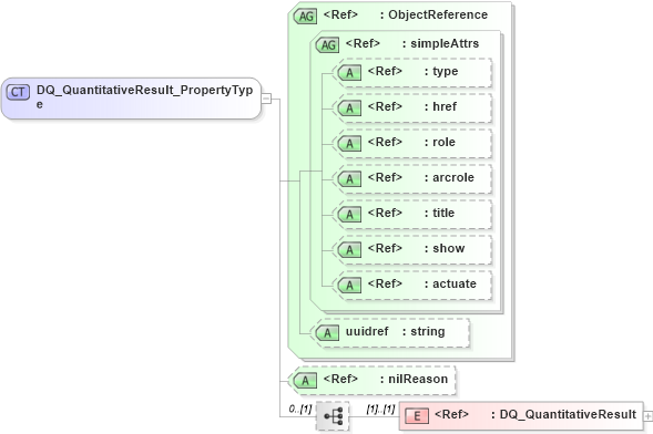 XSD Diagram of DQ_QuantitativeResult_PropertyType in schema dataquality_xsd (Geography Markup Language)
