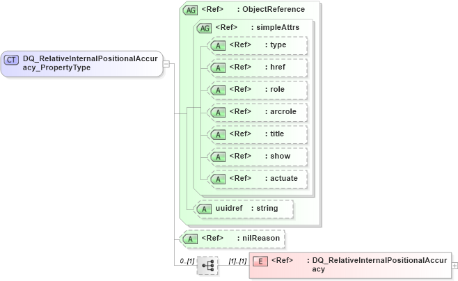 XSD Diagram of DQ_RelativeInternalPositionalAccuracy_PropertyType in schema dataquality_xsd (Geography Markup Language)