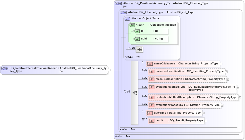 XSD Diagram of DQ_RelativeInternalPositionalAccuracy_Type in schema dataquality_xsd (Geography Markup Language)