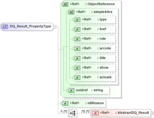 XSD Diagram of DQ_Result_PropertyType in schema dataquality_xsd (Geography Markup Language)