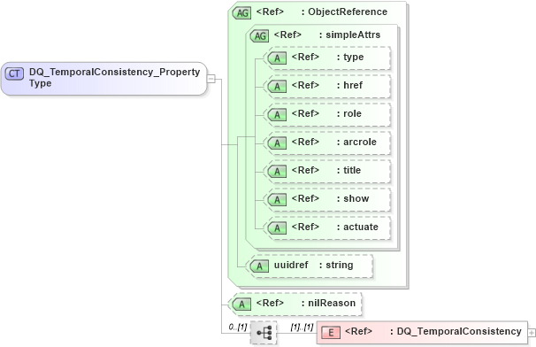 XSD Diagram of DQ_TemporalConsistency_PropertyType in schema dataquality_xsd (Geography Markup Language)