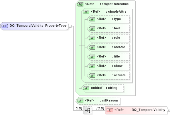 XSD Diagram of DQ_TemporalValidity_PropertyType in schema dataquality_xsd (Geography Markup Language)