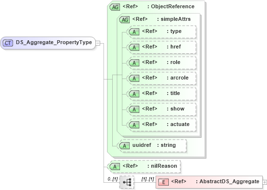 XSD Diagram of DS_Aggregate_PropertyType in schema metadataapplication_xsd (Geography Markup Language)