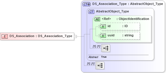 XSD Diagram of DS_Association in schema identification_xsd (Geography Markup Language)