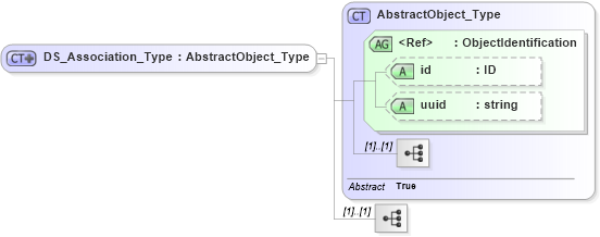 XSD Diagram of DS_Association_Type in schema identification_xsd (Geography Markup Language)