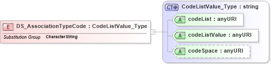 XSD Diagram of DS_AssociationTypeCode in schema identification_xsd (Geography Markup Language)