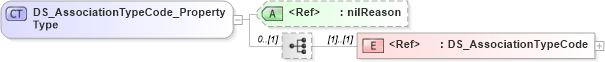 XSD Diagram of DS_AssociationTypeCode_PropertyType in schema identification_xsd (Geography Markup Language)