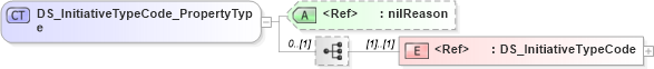 XSD Diagram of DS_InitiativeTypeCode_PropertyType in schema identification_xsd (Geography Markup Language)
