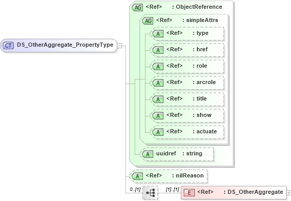XSD Diagram of DS_OtherAggregate_PropertyType in schema metadataapplication_xsd (Geography Markup Language)