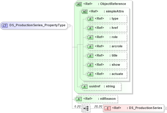 XSD Diagram of DS_ProductionSeries_PropertyType in schema metadataapplication_xsd (Geography Markup Language)