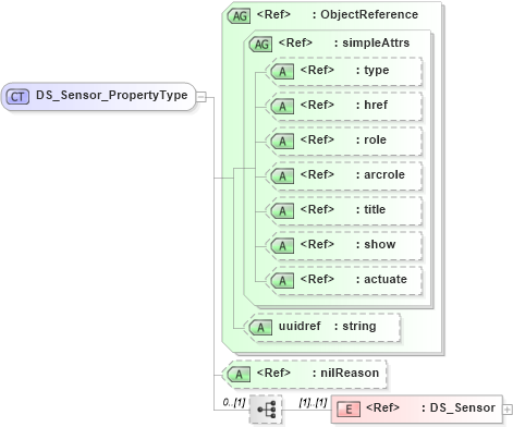 XSD Diagram of DS_Sensor_PropertyType in schema metadataapplication_xsd (Geography Markup Language)