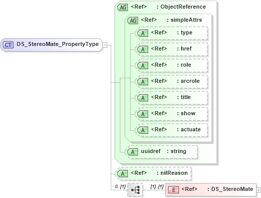 XSD Diagram of DS_StereoMate_PropertyType in schema metadataapplication_xsd (Geography Markup Language)