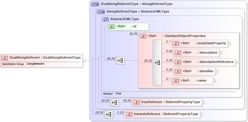 XSD Diagram of DualAlongReferent in schema linearreftowardsreferent_xsd (Geography Markup Language)