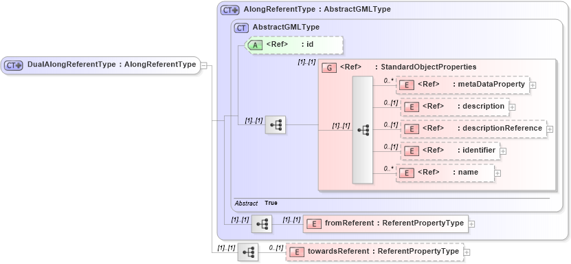 XSD Diagram of DualAlongReferentType in schema linearreftowardsreferent_xsd (Geography Markup Language)
