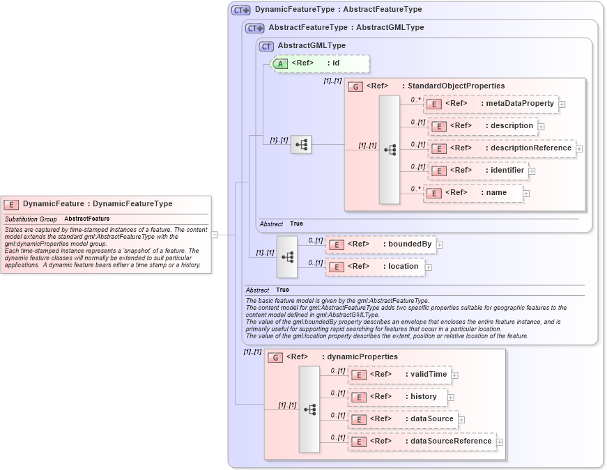 XSD Diagram of DynamicFeature in schema dynamicfeature_xsd (Geography Markup Language)
