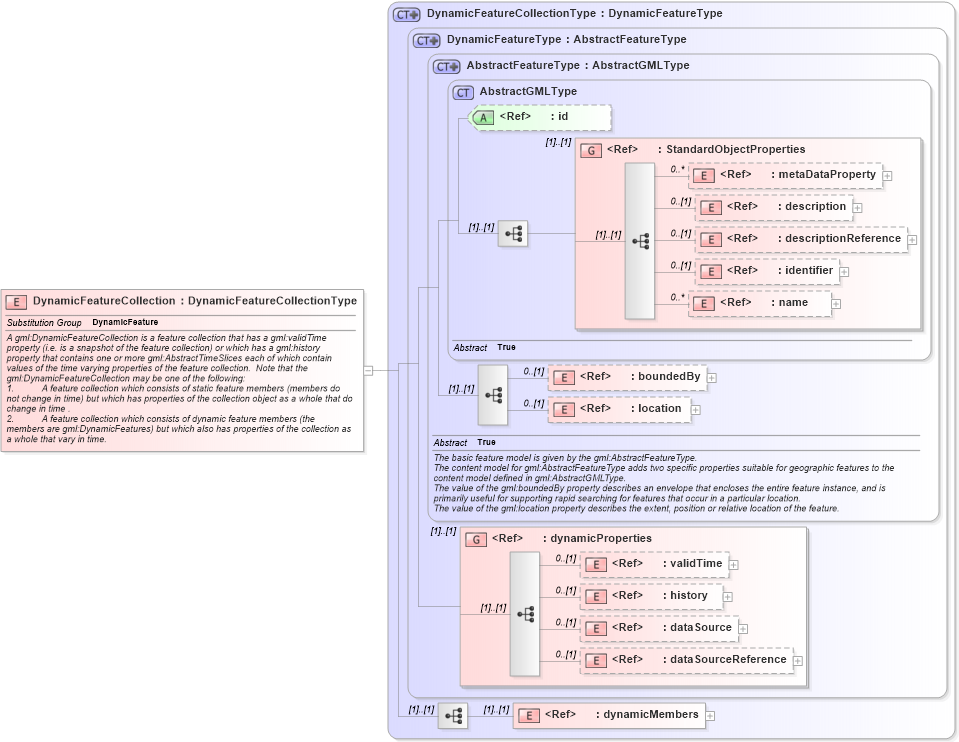 XSD Diagram of DynamicFeatureCollection in schema dynamicfeature_xsd (Geography Markup Language)
