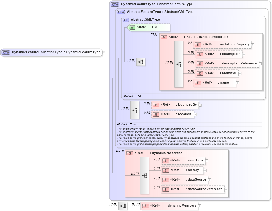 XSD Diagram of DynamicFeatureCollectionType in schema dynamicfeature_xsd (Geography Markup Language)