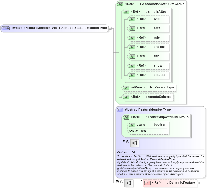 XSD Diagram of DynamicFeatureMemberType in schema dynamicfeature_xsd (Geography Markup Language)