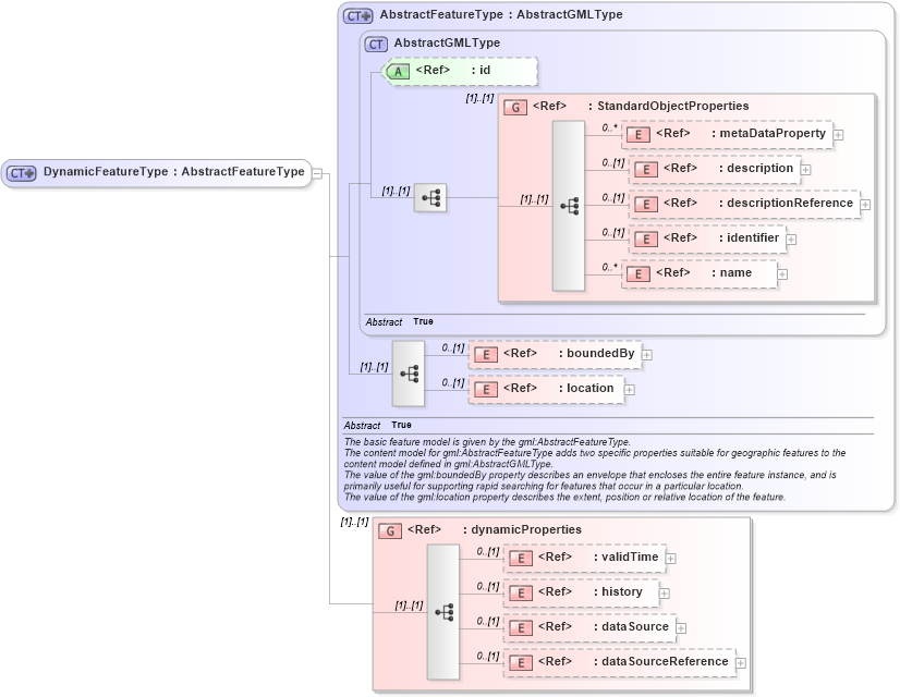 XSD Diagram of DynamicFeatureType in schema dynamicfeature_xsd (Geography Markup Language)