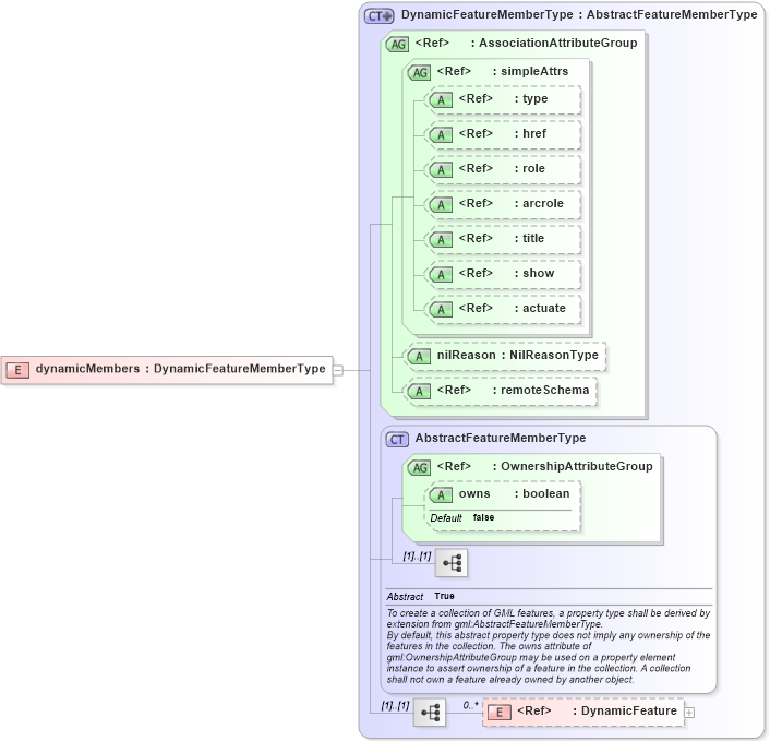 XSD Diagram of dynamicMembers in schema dynamicfeature_xsd (Geography Markup Language)
