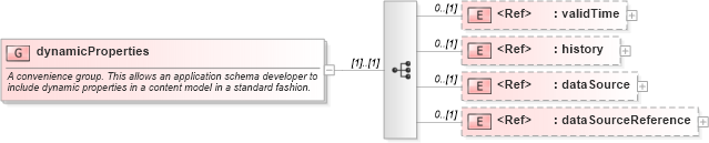 XSD Diagram of dynamicProperties in schema dynamicfeature_xsd (Geography Markup Language)