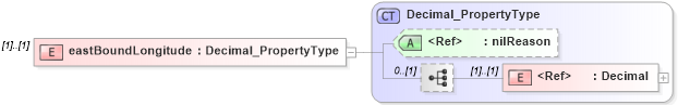 XSD Diagram of eastBoundLongitude in schema extent_xsd (Geography Markup Language)