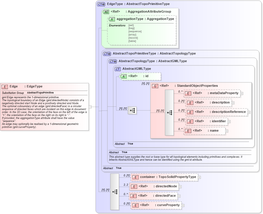 XSD Diagram of Edge in schema topology_xsd (Geography Markup Language)