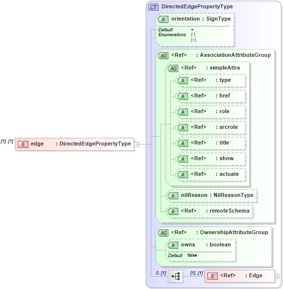 XSD Diagram of edge in schema linearref_xsd (Geography Markup Language)