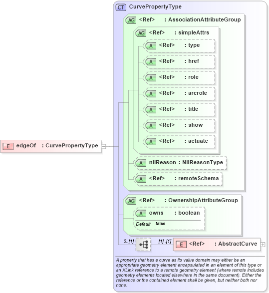 XSD Diagram of edgeOf in schema deprecatedtypes_xsd (Geography Markup Language)