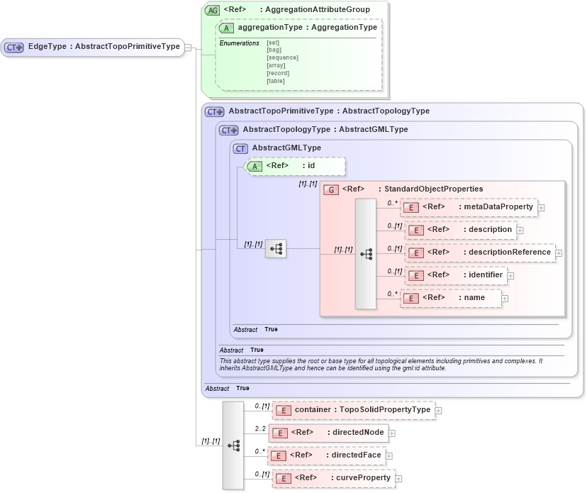 XSD Diagram of EdgeType in schema topology_xsd (Geography Markup Language)