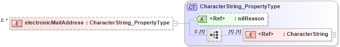 XSD Diagram of electronicMailAddress in schema citation_xsd (Geography Markup Language)