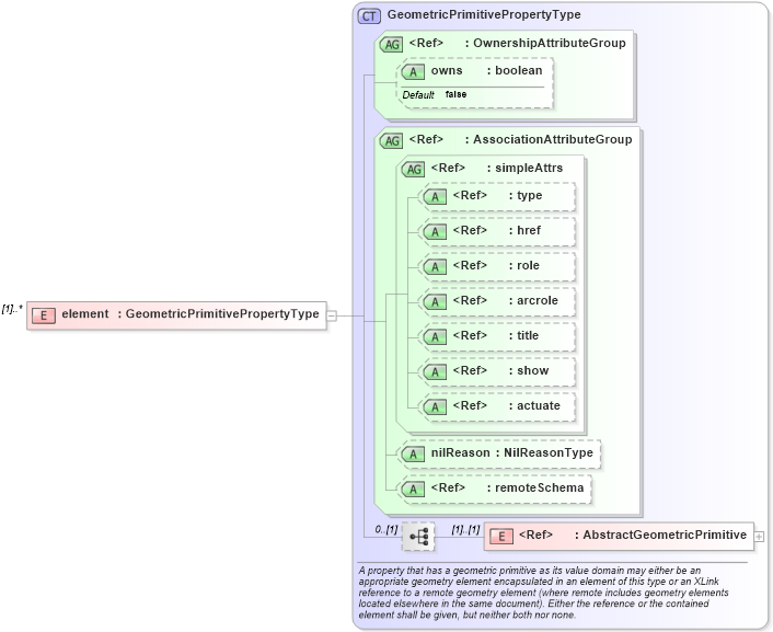 XSD Diagram of element in schema geometrycomplexes_xsd (Geography Markup Language)