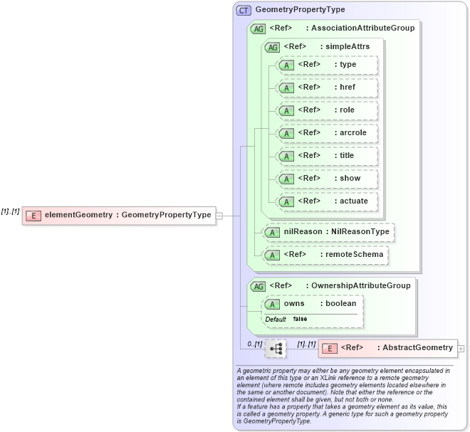 XSD Diagram of elementGeometry in schema tin_xsd (Geography Markup Language)