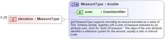 XSD Diagram of elevation in schema deprecatedtypes_xsd (Geography Markup Language)