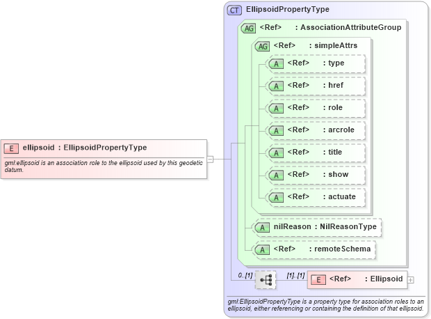 XSD Diagram of ellipsoid in schema datums_xsd (Geography Markup Language)
