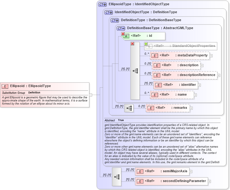 XSD Diagram of Ellipsoid in schema datums_xsd (Geography Markup Language)