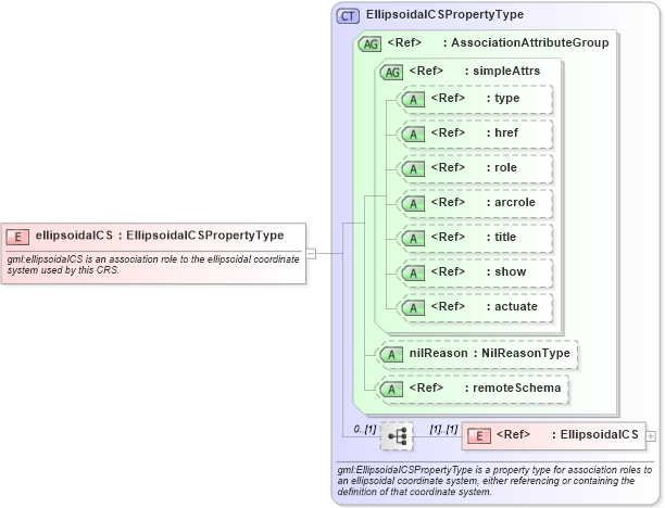XSD Diagram of ellipsoidalCS in schema coordinatereferencesystems_xsd (Geography Markup Language)